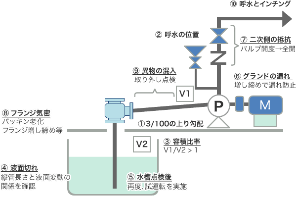 石崎製作所 | スモレンスキ フートバルブ - 設置・試運転時の点検要領