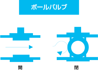 バルブとは何か ー その役割 種類と構造 トピックス 高性能バルブの代名詞スモレンスキとdics事業部の株式会社イシザキ